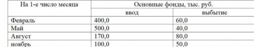 Основные производственные фонды предприятия на начало года составили 28500 тыс. руб. Ввод и выбытие