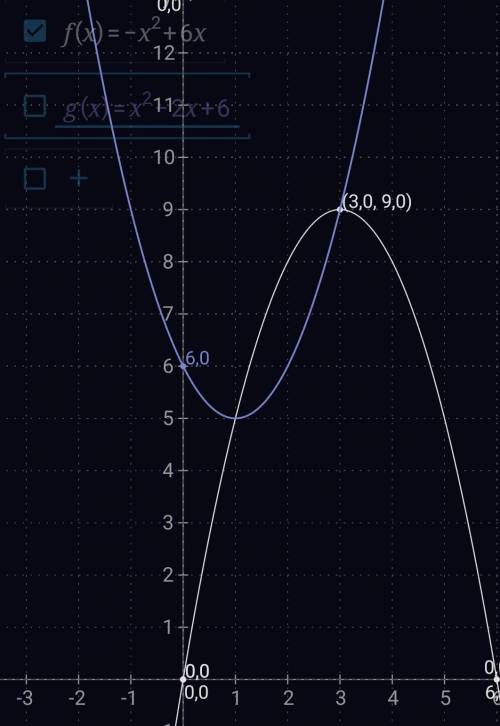 Определить площадь фигуры ограниченной двумя графикамиf(x)=-x^2+6x g(x)=x^2-2x+6