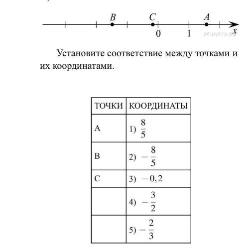 На координатной прямой отмечены точки A, B и C. Установите соответствие между точками и их координат