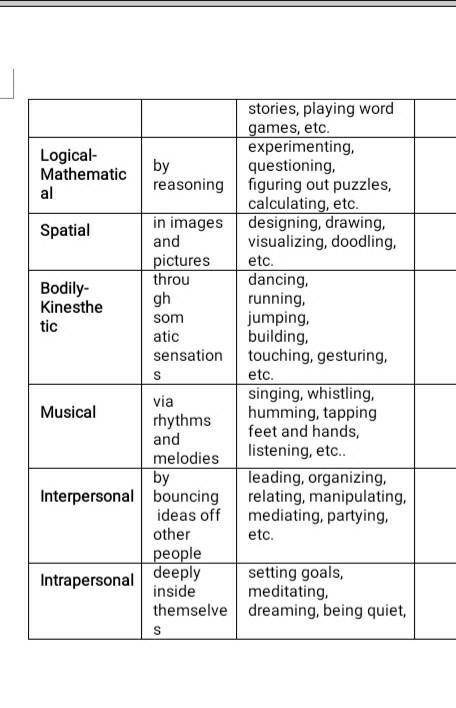 Task 2. Look at the table below and fill in the needs in accordance with the type of intelligence. T