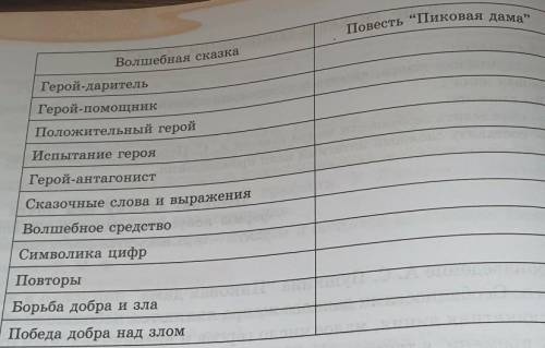 Проанализируйте признаки и оссобенности волшебной сказки​