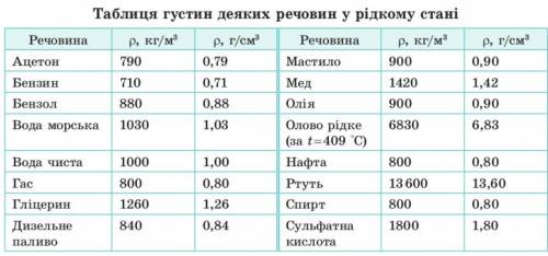 Знайти тиск нафти на дно посудини, якщо рівень її знаходиться на висоті 10 м від дна. (Густину нафти