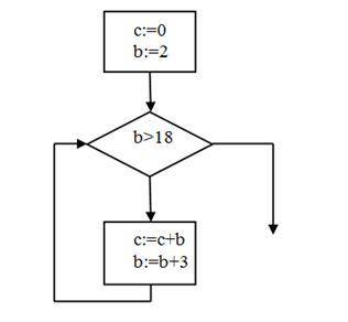 Определите значение переменной с после выполнения фрагмента алгоритма, записанного в виде блок-схемы