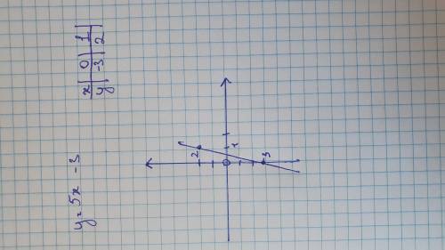 Побудуйте графік функцій y=5x-3​