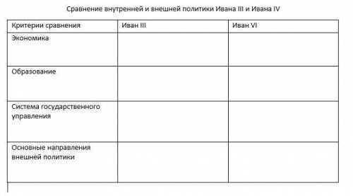 Заполните таблицу по сравнению правления Ивана 3 и Ивана 4 по данным критериям.