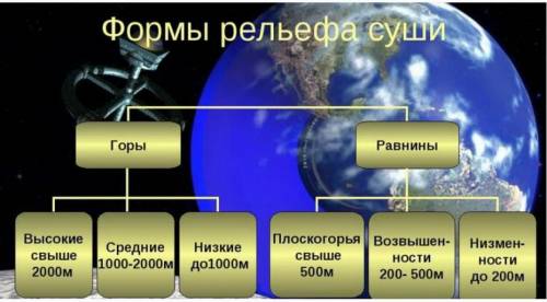 Рас РаРабочий лист 41. Горы и равниныНапиши формы рельефаЗаполни схему, записав названия видов релье