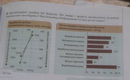 Проаналізуйте графіки та діаграми. Які явища і процеси промислового розвитку України вони засвідчуют