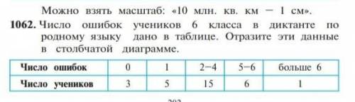 6 класс по математике номер 1062 : Можно взять маштаб : 10 млн. кв. км - 1 см . Число ошибок уче