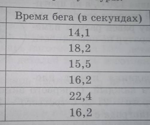 Рассмотрите таблицу результатов забега на дистанциях 100 м группы учеников на уроке физкультуры имя