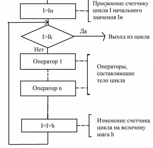 Сделайте блок схему с Линейной сортировкой