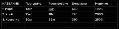 решить задачу по БУ ООО НЕМО торгует в розницу морепродуктами. На начало месяца даны остатки: икра 3