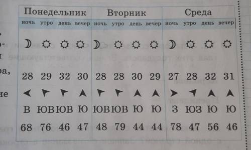 Ожидается ли дождь во вторник ночью? Подчеркни пра-вильный ответ.ответ: да / нет.​