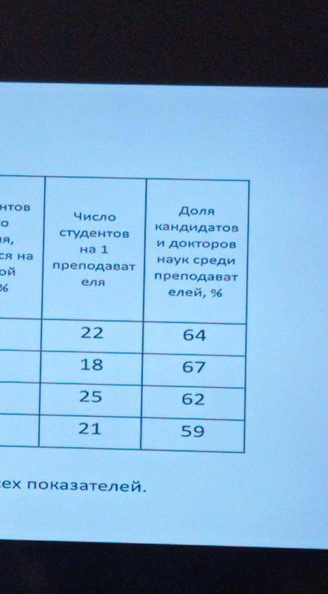 Среднии величины расчитать​