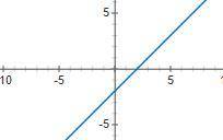 Постройте график функций y=x-2​