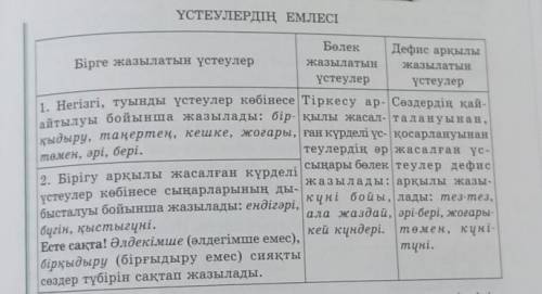 Тез ҮСТЕУЛЕРДІҢ ЕМЛЕСІБөлек Дефис арқылыБірге жазылатын үстеулержазылатын жазылатынүстеулерүстеулер1