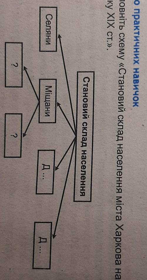 Набуваємо практичних навичок 1. Заповніть схему «Становий склад населення міста Харкова на по-чатку