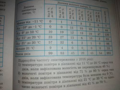 У таблыци наведено дани про килькисть днив 2016 року, у яки на 12.00 було зафиксовано дану температу