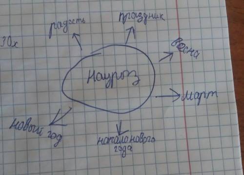 Составь кластер к слову Навруз