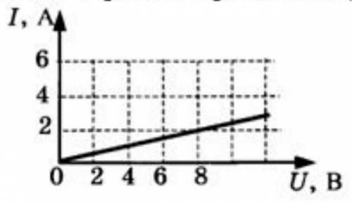 на рисунку подано графік залежності сили струму від напруги для деякого провідника.Скориставшись гра