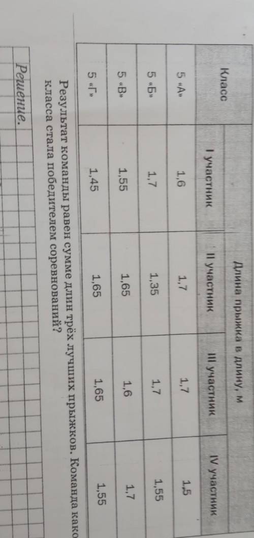 Результаты командных соревнований по прыжкам в длину учащихся пятого класса представлены в таблице.