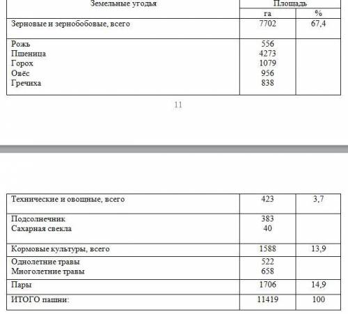 Составить севообороты для свеклы с данных из таблицы