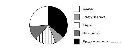 на диаграмме представлена информация о покупках, сделанных в интернет-магазинах некоторого города в