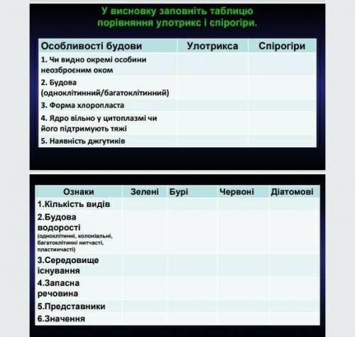 Заполните таблицы тему Різноманітність рослин​