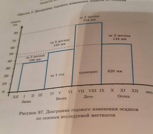 Составление диаграммы сезонных осадков в течение года ​