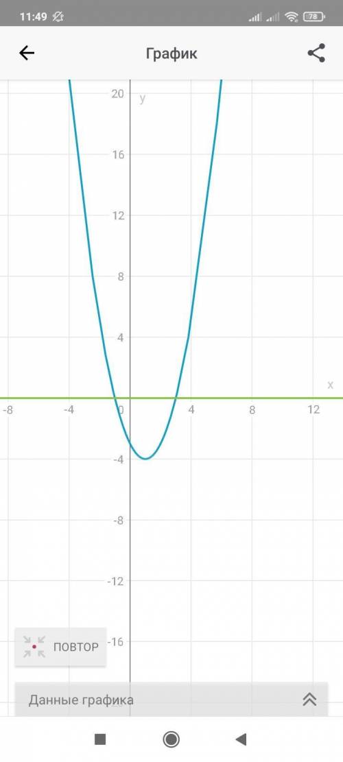 Х²-2x-3=0 Надо найти корни. И начертить график.