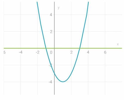 Х²-2x-3=0 Надо найти корни. И начертить график.