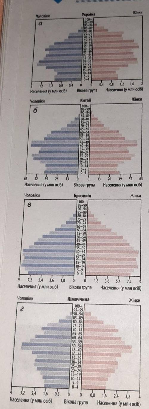 Проаналізуйте статево-віковий склад населення двоих країн за власним вибором​