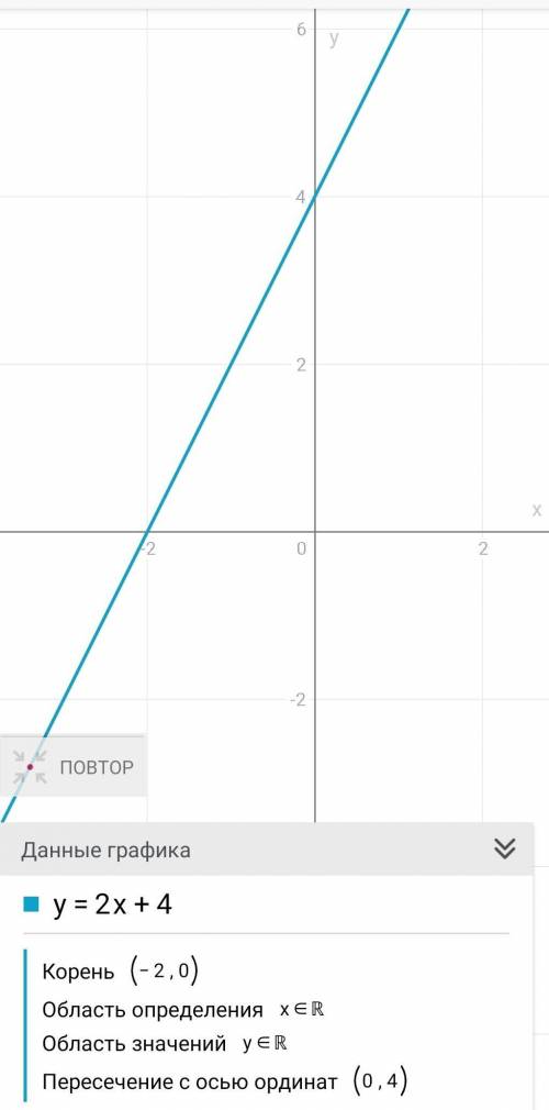 Нужно построить график y=2x+4