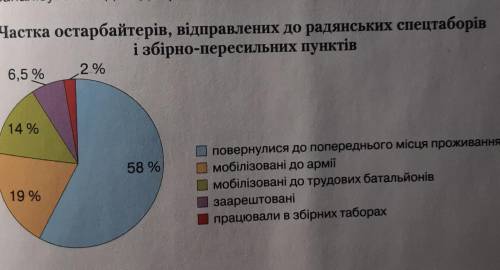 • Який висновок про ставлення в СРСР до остарбайтерів Ви можете зробити, проаналізувавши дані діагра