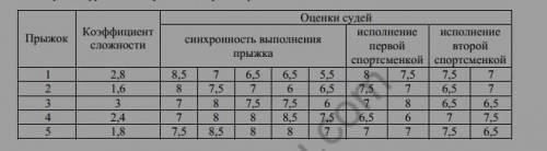 На соревнованиях по синхронным прыжкам в воду в жюри входит девять судей. Пятеро оценивают синхронно