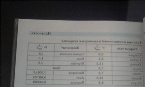 сравните плотность твердых жидких газообразных веществ приведенных в таблице какой вывод можно сдела