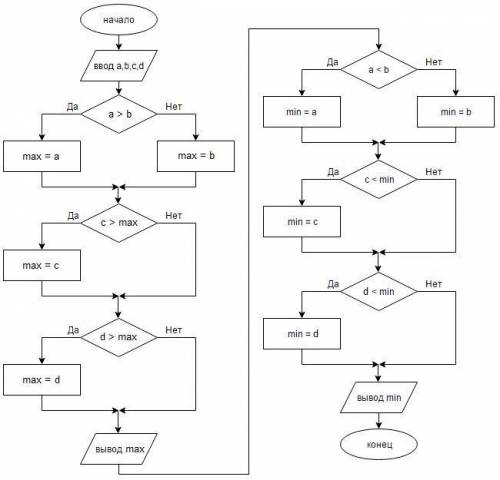 Напишите алгоритм для паскаль по этой блок схеме