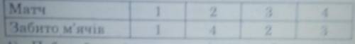 У таблиці подано кількість м'ячів що забила команда Зоря протягом чотирьох останніх матчів. 1) Поб