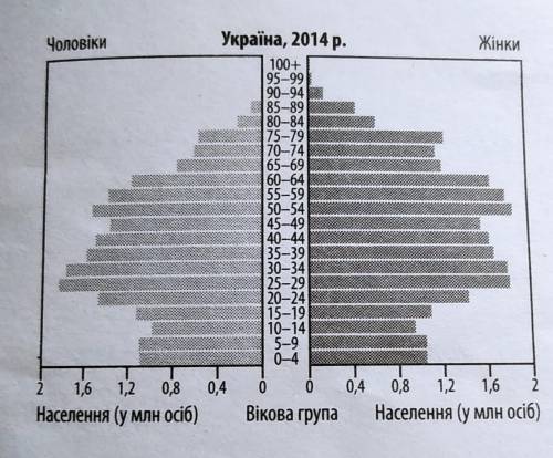 використовуючи статево-вікові піраміди різних країн у тому числі України населення яких перебуває в