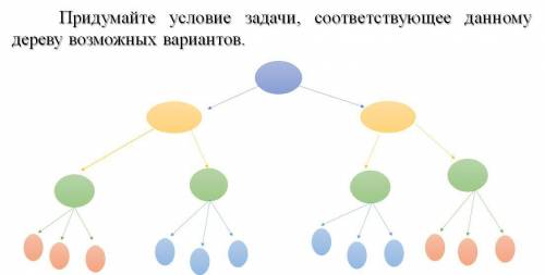 Придумайте условие задачи, соответствующее данному дереву возможных вариантов