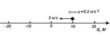 1. На малюнку зображено прискорення тіла, напрям і значення почтакової швидкості. Знайдіть швидкість