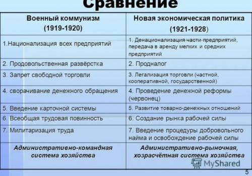 Напишите сравнительную характеристику до военной России и после военной России, политический настрой