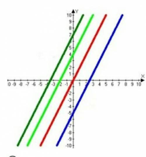 Який із графіків на малюнку буде графіком функції y = 2x + 4? (оберіть колір)​