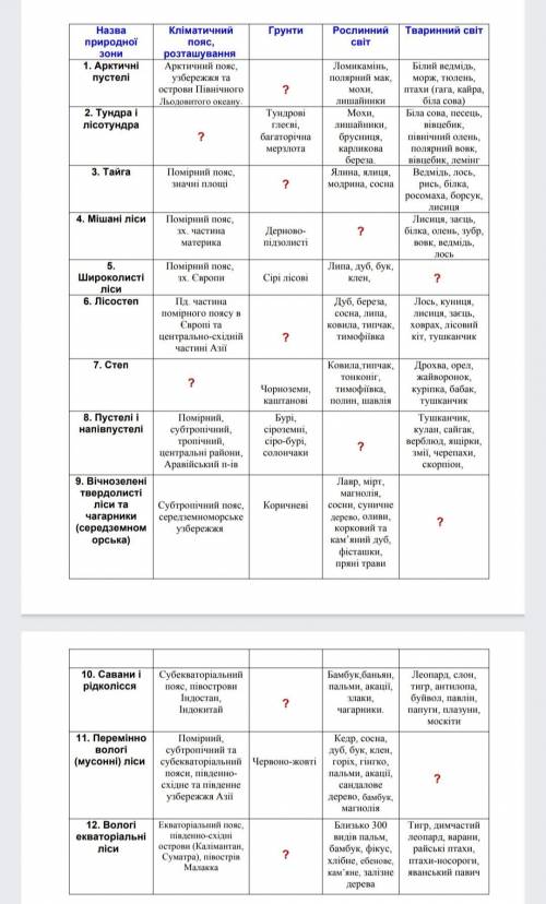заполнить таблицу Природные зоны Эвразии ,таблица на прикреплённом файле