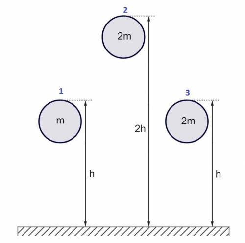 Три мяча разной массы подняты на разную высоту относительно поверхности стола (см.рисунок).Сравнить