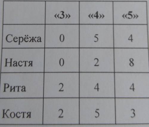 Пятиклассники сравнивали свои четвертные отметки. Они записали в таблицу, сколько у кого троек, четв