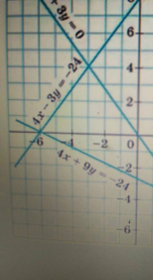 Составь все возможные системы двух уравнений с двумя переменными. 4х+3у=0;4х-3у=-24.х=-3;у=4​