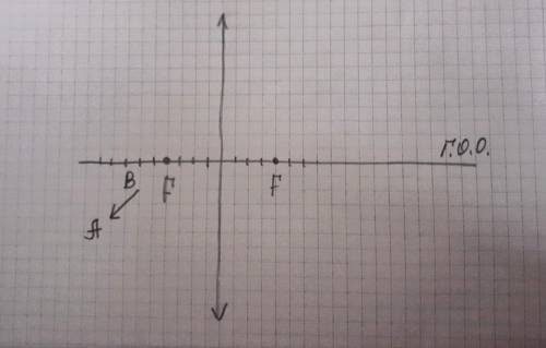 Построить изображение предмета AB в собирающей линзе.