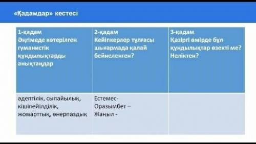 « Қадамдар » кестесі 1 - қадам Әңгімеде көтерілген гуманистік құндылықтарды анықтаңдар 2 - қадам Кей