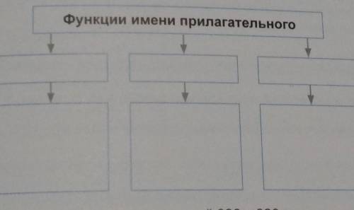 330. На основании информации заполните схему. В зависимости от цели высказывания имя прилагательное