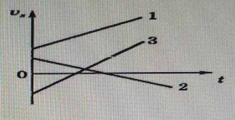 2. Який з запропонованих графіків відповідає рівносповільненому рухові?А: 1;Б: 2;В: 3.​